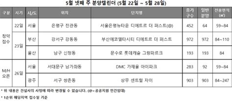 분양캘린더 5월 넷째 주 전국 1229가구 가구 청약 접수