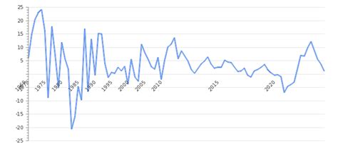 Saudi Arabia GDP Value & Rate 2025 | Per capita | GDP Structure