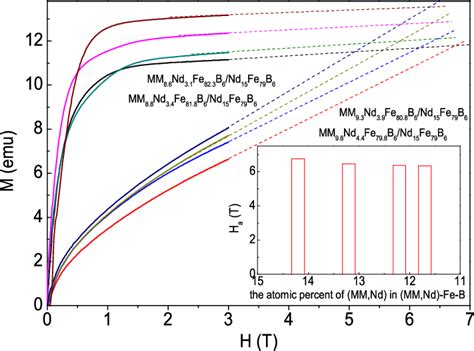 The Magnetization Curves In The Direction Of Easy And Hard