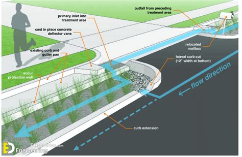 Highway Drainage System Information Engineering Discoveries