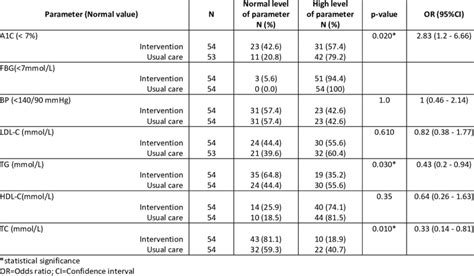 Proportion Of Participants With Target Level Of Biochemical Parameter