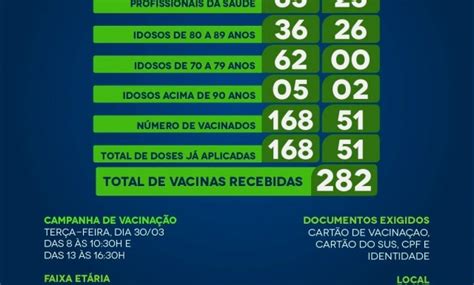 Secretaria de Saúde divulga Vacinômetro atualizado e Público alvo da