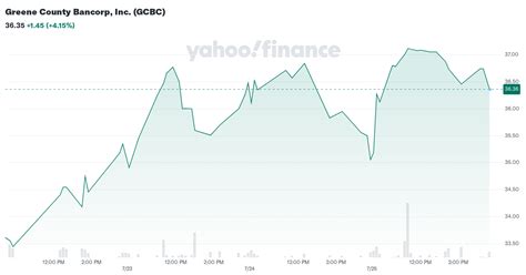 greene county bancorp  gcbc stock price news quote history