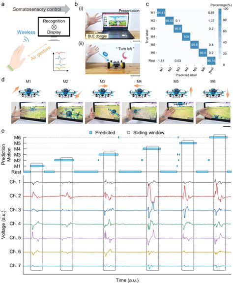 Demonstrations Of Wireless Realtime Hmis A Schematic Diagram