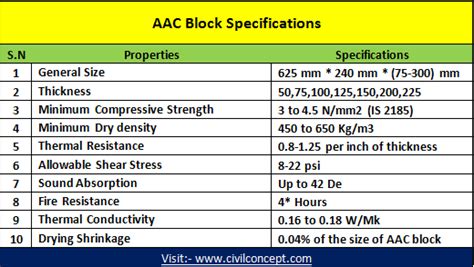 AAC Blocks Specifications - (Autoclaved Aerated Concrete), Composition