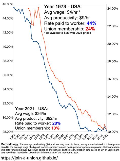 There's a steep decline in pay compared to the value workers add to the