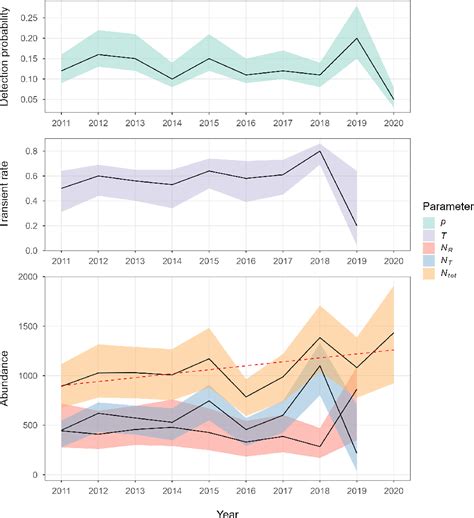 Figure From A Decade Of Humpback Whale Abundance Estimates At Bermuda