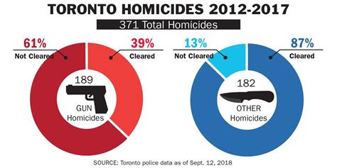 Unsolved Why Are No Charges Laid In 3 Out Of 5 Toronto Gun Homicides