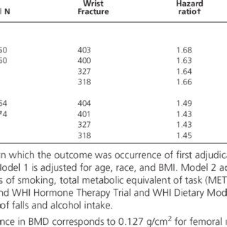 Associations Between Baseline Bone Mineral Density BMD And Incident