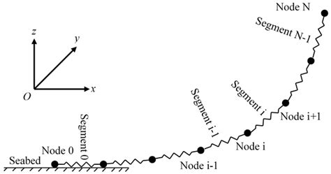 Sketch Of Spring Mass Model For Lumped Mass Method Download Scientific Diagram