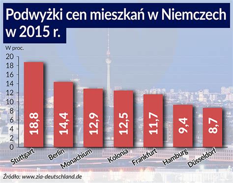 Niskie Stopy Procentowe Rozpalaj Rynek Nieruchomo Ci W Niemczech