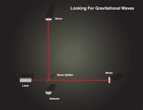 Why Gravitational Waves Are The Future Of Astronomy Big Think