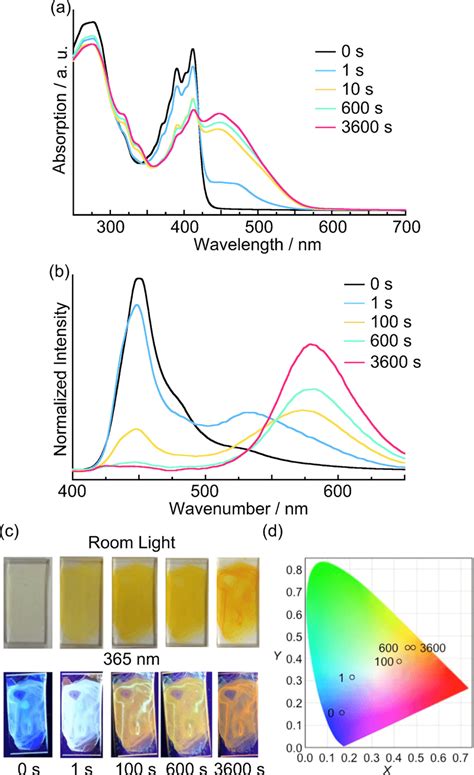 Time Dependent A Uv Vis Absorption And B Fluorescence Spectra