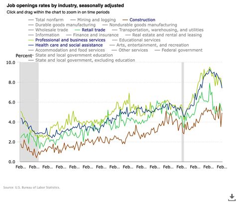 US job openings dropped below 10M for first time since 2021