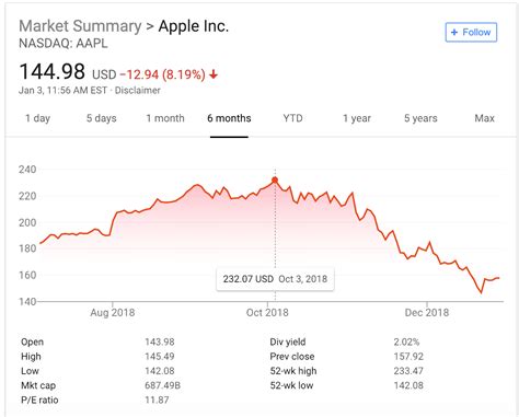 Did You Know Apple Stock Has Dropped 38 Percent In 90 Days