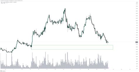 Binance Nearusdt P Chart Image By Strannik Tradingview