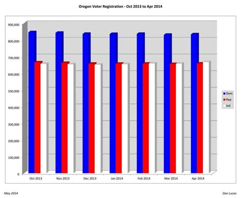 Largest growth in Oregon voters: independents | The Oregon Catalyst