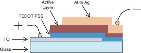 Schematic Diagram Of Organic Solar Cell Device Structure The Ito And