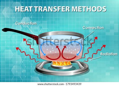 Methods Heat Transfer Illustration Stock Vector Royalty Free