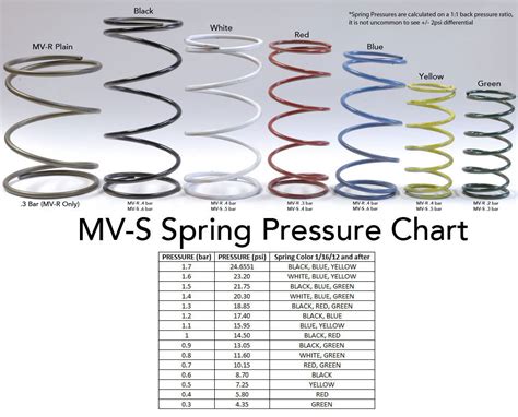 Tial Wastegate Spring Chart 44Mm | Portal.posgradount.edu.pe