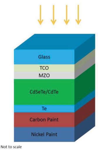 Figure 1 From Copper Doped Zinc Telluride Thin Films As A Back Contact