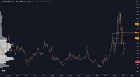 DoopieCash On Twitter NATGAS Below 15yr Average Commodities