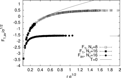 Figure From Heavy Quark Antiquark Free Energy And The Renormalized