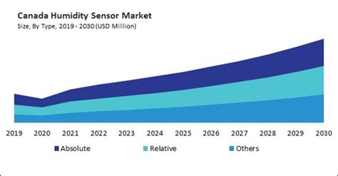 North America Humidity Sensor Market Size Competitors