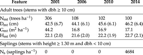 Number Of Stems Per Hectare N Mean Diameter D Basal Area G And