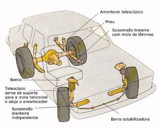 Centro Automotivo Bettini Saiba Como Funciona A Suspens O Do Seu Ve Culo