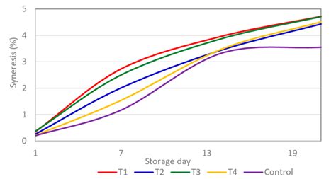 Syneresis (%) of fresh cheeses during storage (21 days) at 4 °C. T1 ...