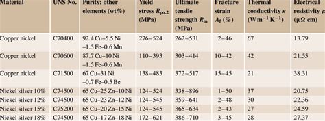 1 107 Composition And Properties Of Characteristic Copper Nickel And