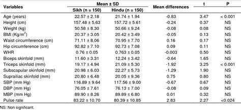 Table 1 From Inter Relationship Of Waist To Hip Ratio Whr Body Mass