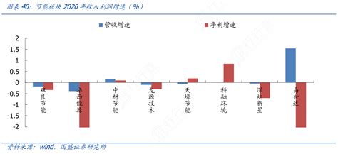 想问下各位网友节能板块2020年收入利润增速（）的信息行行查行业研究数据库