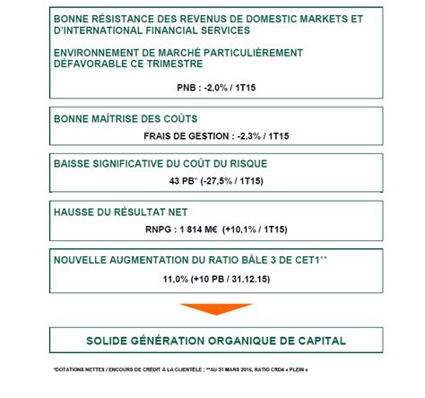 Groupe Bnp Paribas Résultats Au 31 Mars 2016 Bnp Paribas