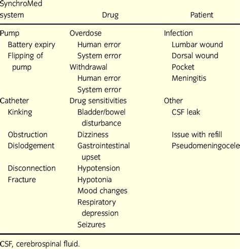 Intrathecal Baclofen Therapy Adverse Event Type Adapted From Stewart Download Scientific