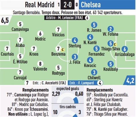 Spanish Newspaper Player Ratings Real Madrid 2 0 Chelsea UCL 2023 QF