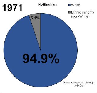 Demographics Of Nottingham Wikipedia