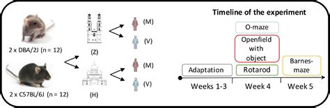 Frontiers Role Of Environment And Experimenter In Reproducibility Of