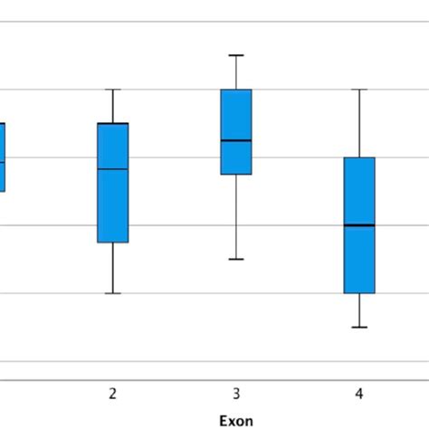 Boxplots Of The External Genitalia Virilization Accordingly The Exonic