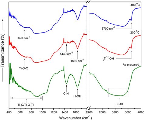 Ftir Spectra Of As Prepared And Calcined Sno 2 Tio 2 Nanostructure At