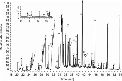 Spme Gc Ms Chromatogram Of U Matic Tape Sample Showing The Presence Of