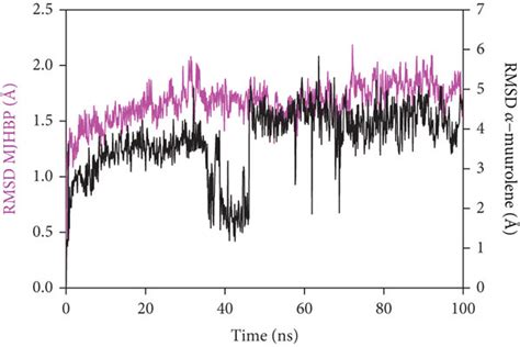 Analysis Of Md Simulation Trajectories For Ns Rmsd Plots