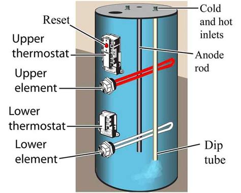 Replacing An Electric Water Heater Heating Element Hunker