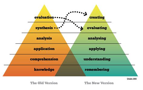 Bloom’s Taxonomy: Levels of Understanding – PSIA-AASI NORTHWEST