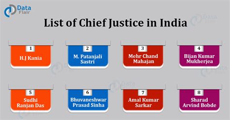 List of Chief Justice of India - 1950 - 2020 - DataFlair