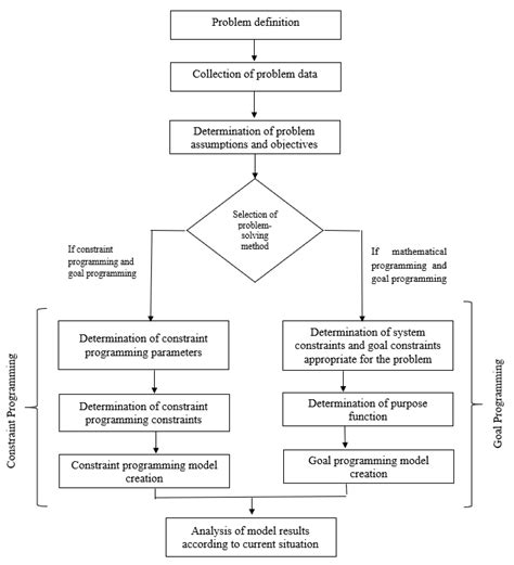 Mathematics Free Full Text Surgical Operation Scheduling With Goal