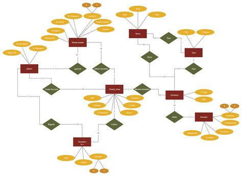 Activity Diagram On Ngo Management System Ngo Management Sys