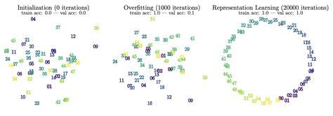 Towards Understanding Grokking: An Effective Theory of Representation ...