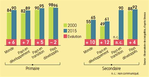 Taux Nets De Scolarisation Dans Le Monde En Et évolution 2000 2015